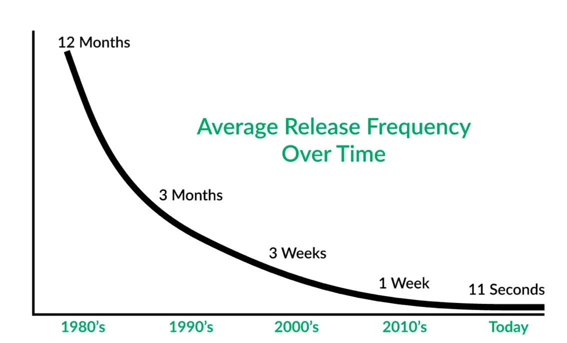 Average release frequency over time, falling from 12 months in the 1980s to three months in the 1990s, three weeks in the 2000s, one week in the 2010s, and 11 seconds today