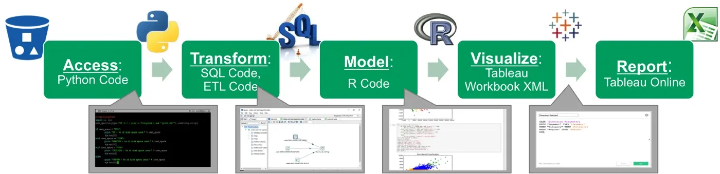 A data operations pipeline with the code at each stage labelled: Access in Python, Transform in SQL and ETL code, Model in R, Visualize in Tableau workbook XML, Report in Tableau Online