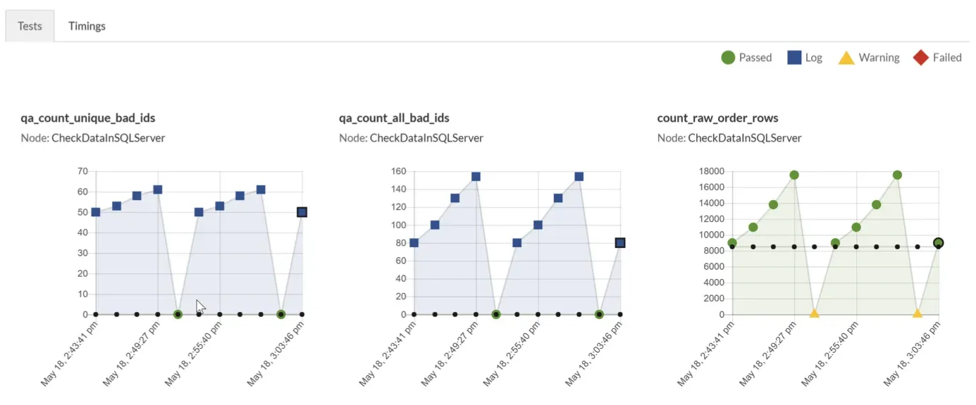 Three statistical process control charts tracking bad ID counts and raw order row counts across successive runs, with passed, log, warning, and failed markers