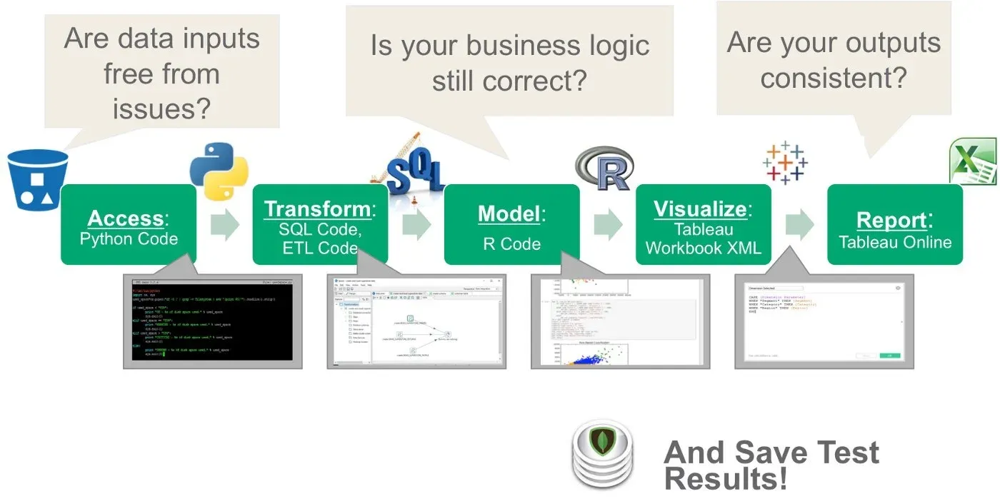 A data analytics pipeline from access through transform, model, and visualize to report, with three questions attached: are data inputs free from issues, is your business logic still correct, are your outputs consistent, and a note to save test results