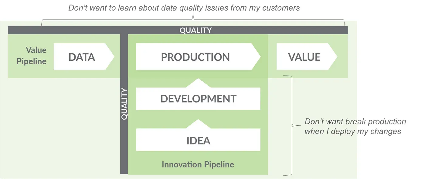 The Value Pipeline and the Innovation Pipeline sharing a quality boundary, annotated with two fears: learning about data quality issues from customers, and breaking production on deployment