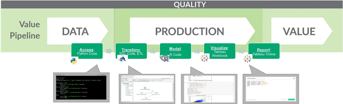 The Value Pipeline running from data through production to value, with quality spanning every stage