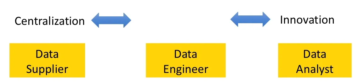 A spectrum with centralization at the data supplier end and innovation at the data analyst end, with the data engineer in the middle