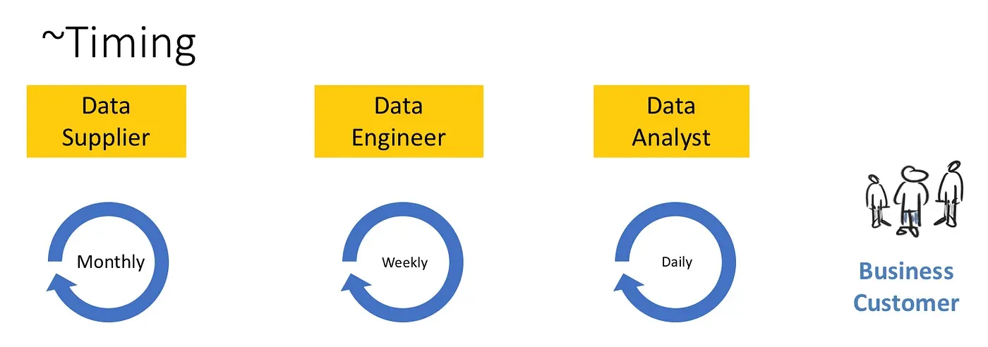 Approximate iteration timing by role: monthly for a data supplier, weekly for a data engineer, daily for a data analyst, with the business customer at the end of the chain
