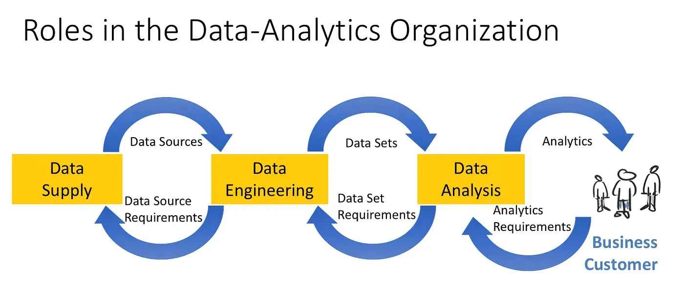 Roles in the data analytics organization: data supply passes data sources to data engineering, which passes data sets to data analysis, which delivers analytics to the business customer, with requirements flowing back along the same chain