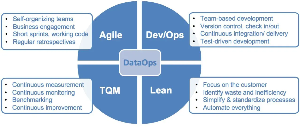 Figure 1 from Eckerson Group's Best Practices in DataOps: a blue circle divided into four quadrants labelled Agile, Dev/Ops, TQM, and Lean, with DataOps in a box at the centre. Four callout boxes list what DataOps takes from each: Agile contributes self-organizing teams, business engagement, short sprints with working code, and regular retrospectives; Dev/Ops contributes team-based development, version control with check in/out, continuous integration and delivery, and test-driven development; TQM contributes continuous measurement, continuous monitoring, benchmarking, and continuous improvement; Lean contributes focus on the customer, identifying waste and inefficiency, simplifying and standardizing processes, and automating everything.