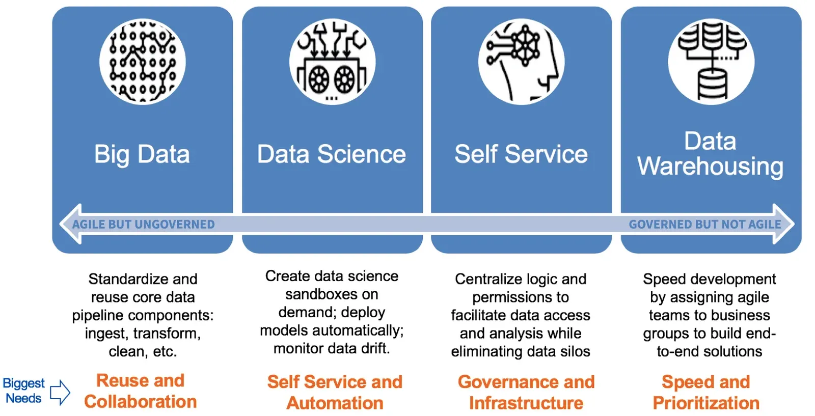 Figure 2 from Eckerson Group's Best Practices in DataOps: four blue panels in a row labelled Big Data, Data Science, Self Service, and Data Warehousing, with a double-headed arrow running beneath them from agile but ungoverned on the left to governed but not agile on the right. Below each panel is a short description and, in orange, that use case's biggest need: Reuse and Collaboration, Self Service and Automation, Governance and Infrastructure, and Speed and Prioritization.