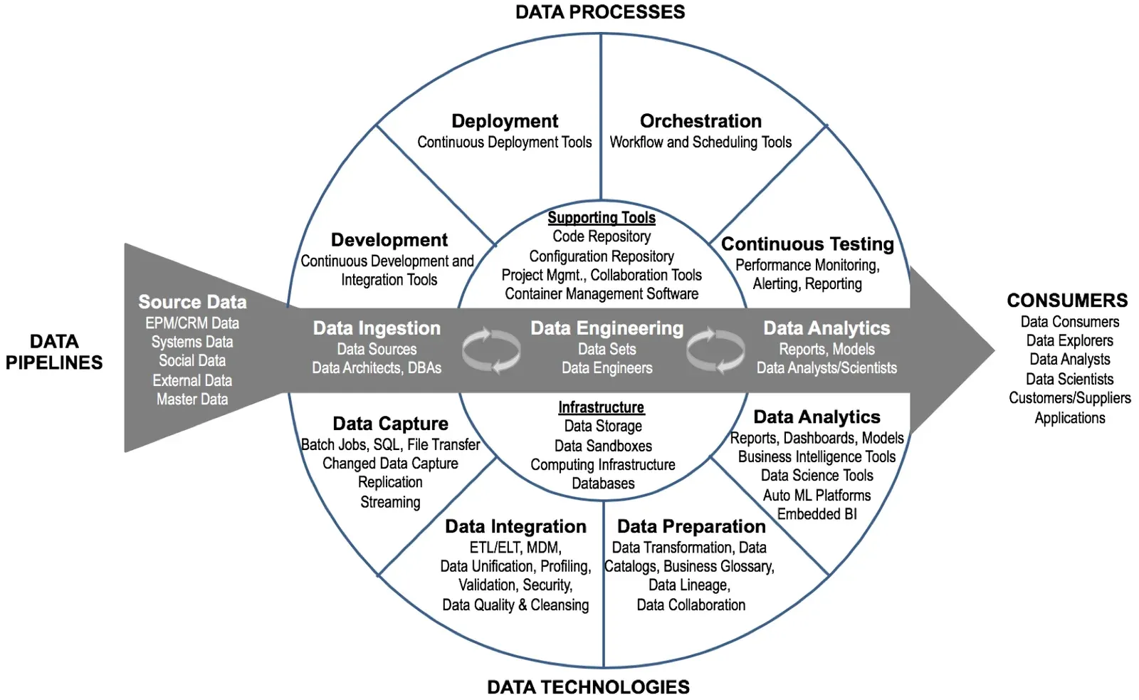 Figure 3 from Eckerson Group's Best Practices in DataOps: a large circle labelled Data Processes around its top half and Data Technologies around its bottom half, divided into eight segments — Development, Deployment, Orchestration, Continuous Testing, Data Analytics, Data Preparation, Data Integration, and Data Capture — each naming the tools that serve it. An inner circle holds Supporting Tools and Infrastructure. A grey arrow runs left to right through the middle, from Source Data through Data Ingestion, Data Engineering, and Data Analytics, out to Consumers.