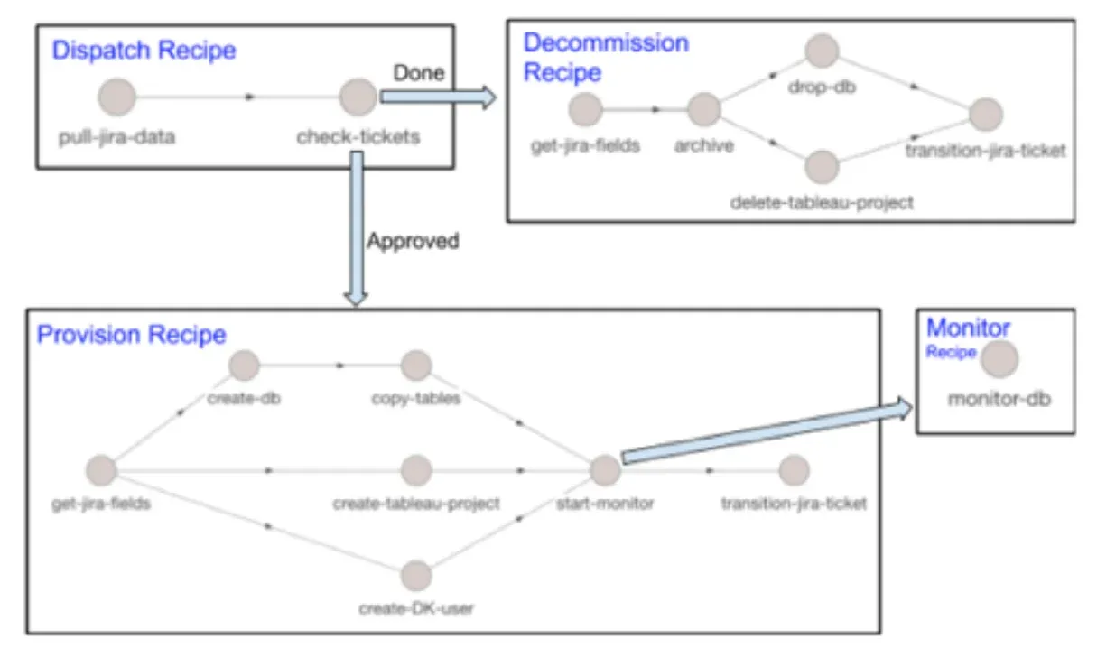 Four boxes of connected steps: a Dispatch Recipe running pull-jira-data then check-tickets, branching on Done to a Decommission Recipe and on Approved to a Provision Recipe, which starts a Monitor Recipe