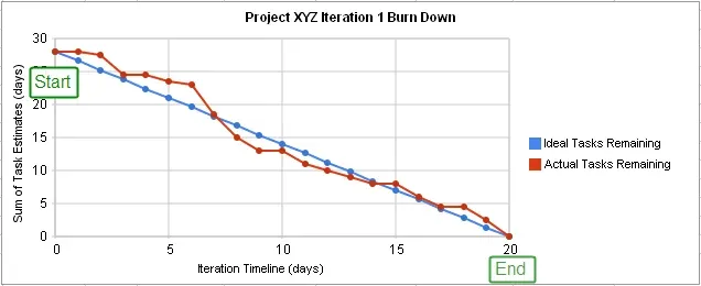 Burn down chart