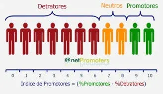 Net promoter score