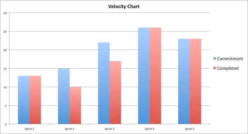Velocity chart