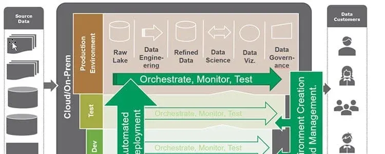 DataOps Data Architecture