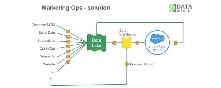 Automated Efficiency and Quality with DataKitchen