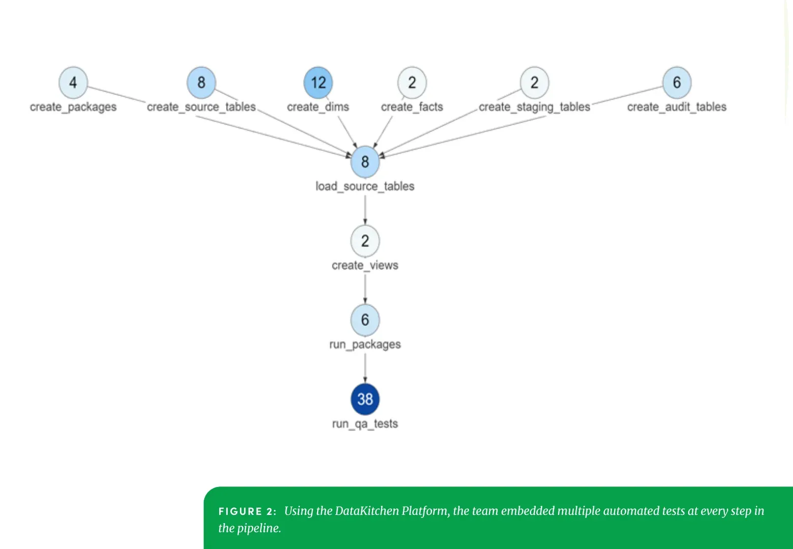 Pipeline DAG with a test count on every step: create_packages 4, create_source_tables 8, create_dims 12, create_facts 2, create_staging_tables 2, create_audit_tables 6, load_source_tables 8, create_views 2, run_packages 6, run_qa_tests 38