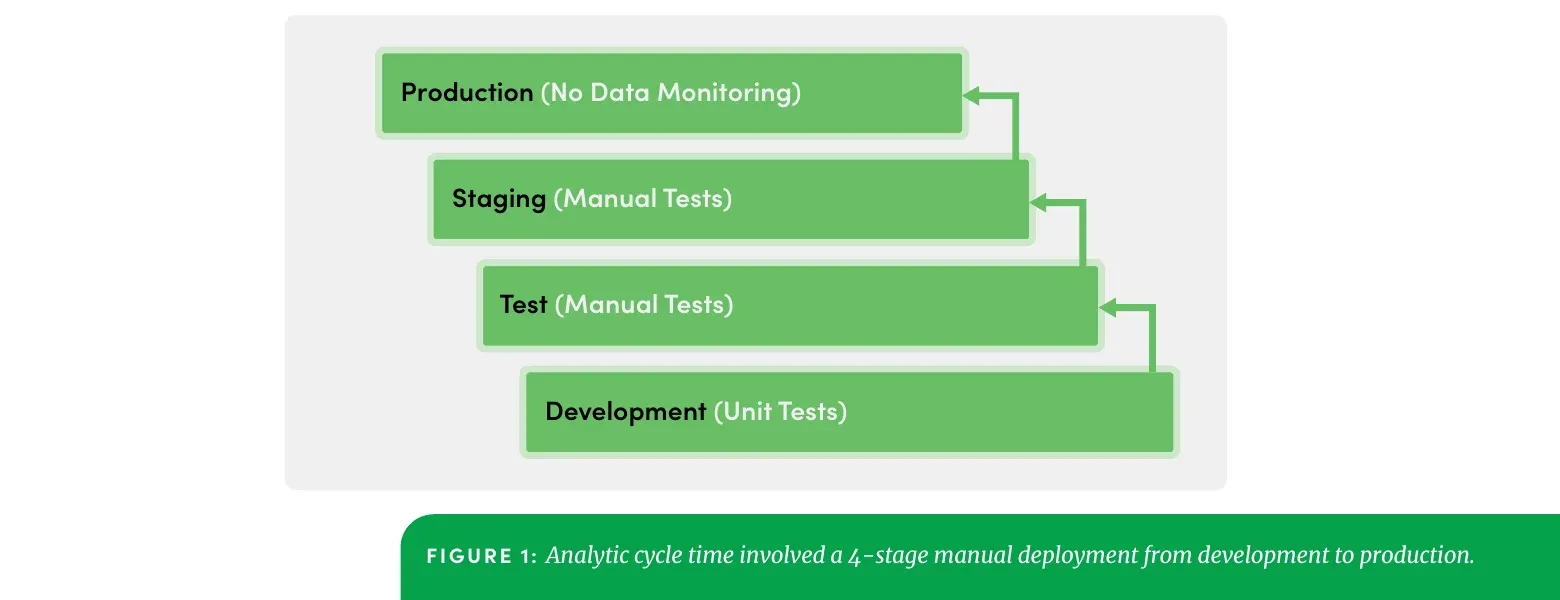 Four-stage manual deployment: Development with unit tests, Test with manual tests, Staging with manual tests, and Production with no data monitoring