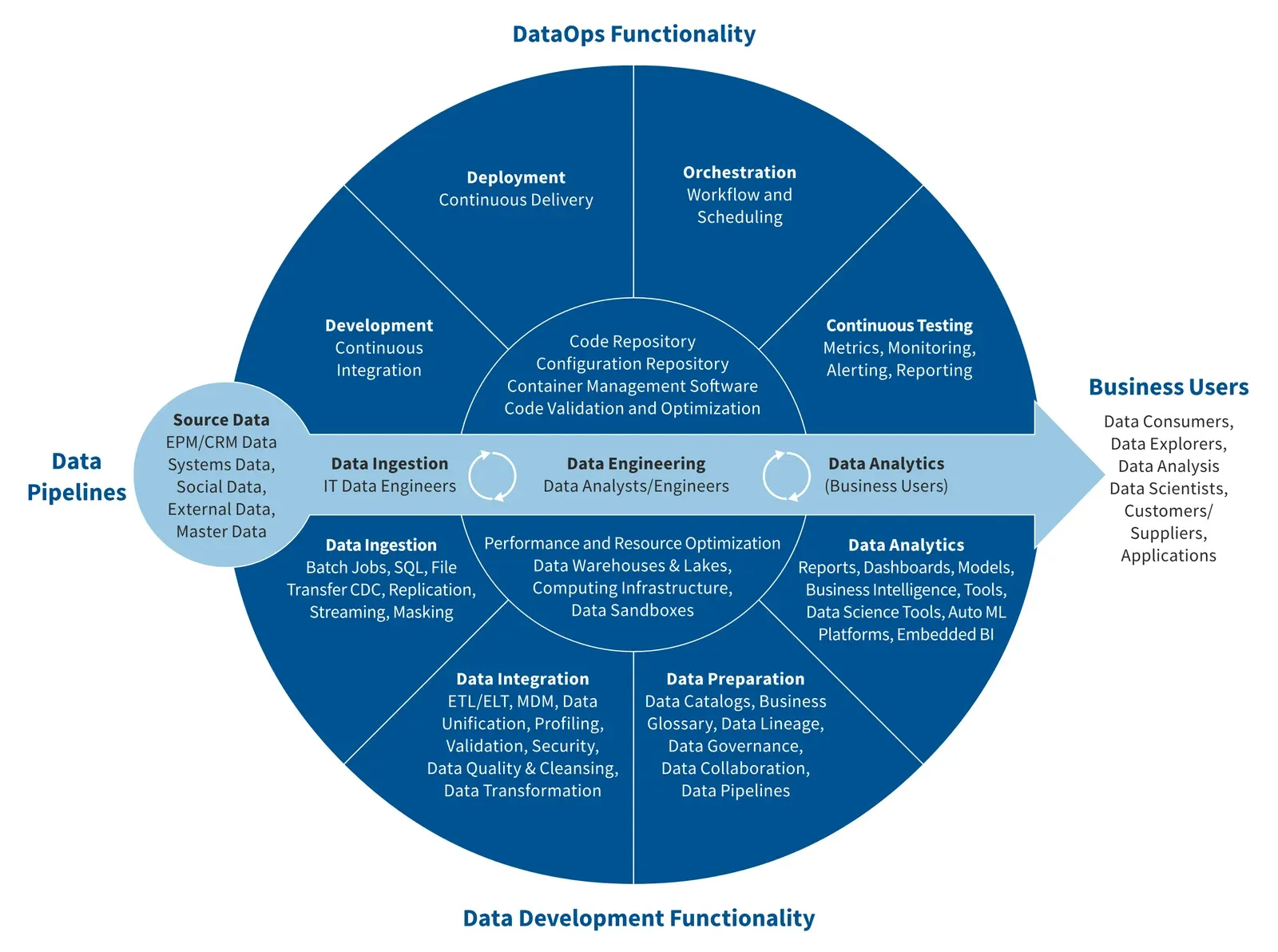 Figure 1 from Eckerson Group's DataOps Deep Dive: the data pipeline framework, drawn as a circle. The top half, labelled DataOps Functionality, holds Development, Deployment, Orchestration, and Continuous Testing around a hub of code repository, configuration repository, container management software, and code validation and optimization. The bottom half, labelled Data Development Functionality, holds Data Ingestion, Data Integration, Data Preparation, and Data Analytics around a hub of performance and resource optimization, data warehouses and lakes, computing infrastructure, and data sandboxes. An arrow runs left to right from Source Data through Data Ingestion, Data Engineering, and Data Analytics to Business Users.