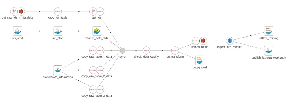 Figure 2 from Eckerson Group's DataOps Deep Dive: a DataKitchen Recipe drawn as a directed graph of named nodes, running left to right from put_raw_ids_in_datalake, nifi_start, and orchestrate_informatica through sync, check_data_quality, and do_transform, then out to upload_to_s3, run_pyspark, ingest_into_redshift, mlflow_training, and publish_tableau_workbook. Each node carries the logo of the tool it drives.