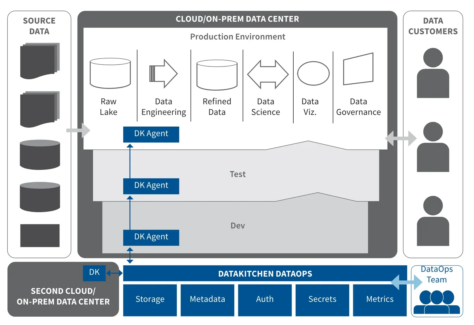 Figure 3 from Eckerson Group's DataOps Deep Dive: the DataKitchen architecture. Source data on the left feeds a cloud or on-premises data center holding a production environment of raw lake, data engineering, refined data, data science, data visualization, and data governance, with Test and Dev environments beneath it. A DK Agent sits in each of the three environments, connected upward to a DataKitchen DataOps band holding storage, metadata, auth, secrets, and metrics, which also connects to a second cloud or on-premises data center and to the DataOps team. Data customers sit on the right.