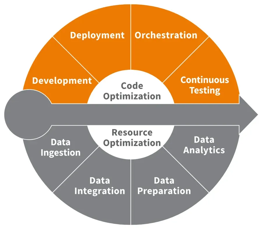 The framework circle from Eckerson Group's DataOps Deep Dive, filled in for DataKitchen. Development, Deployment, Orchestration, and Continuous Testing in the top half are all coloured as fully supported. Data Ingestion, Data Integration, Data Preparation, and Data Analytics in the bottom half are all coloured as not supported.