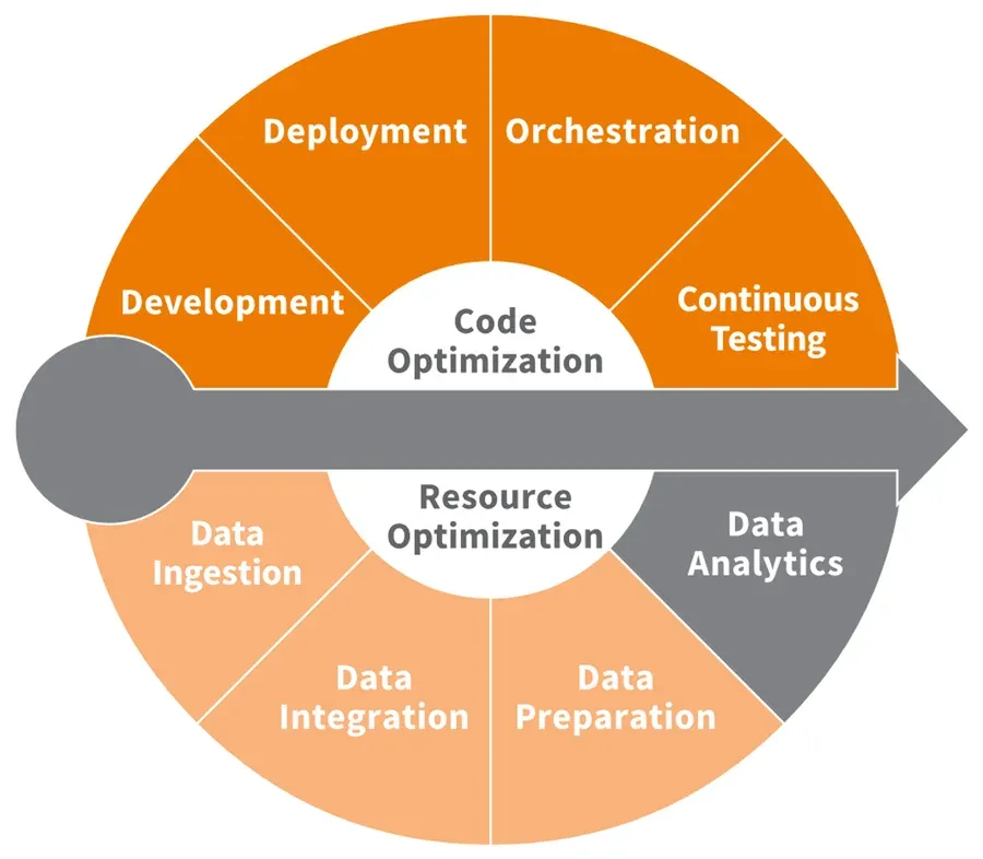 The framework circle from Eckerson Group's DataOps Deep Dive, filled in for DataOps.live. Development, Deployment, Orchestration, and Continuous Testing in the top half are all fully supported. Data Ingestion, Data Integration, and Data Preparation are partially supported, and Data Analytics is not supported.