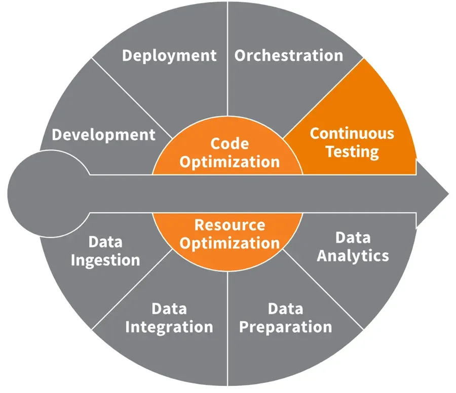 The framework circle from Eckerson Group's DataOps Deep Dive, filled in for Unravel. Continuous Testing is fully supported, and so are the two hub segments, Code Optimization and Resource Optimization. Development, Deployment, Orchestration, Data Ingestion, Data Integration, Data Preparation, and Data Analytics are all not supported.