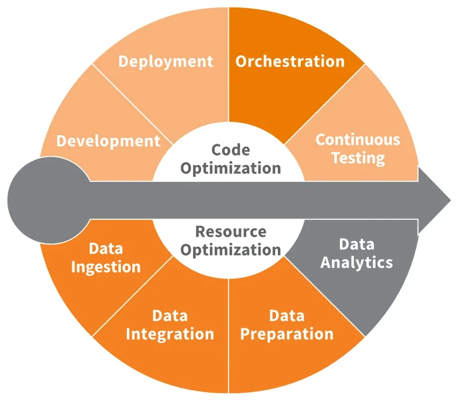The framework circle from Eckerson Group's DataOps Deep Dive, filled in for Zaloni. Orchestration is fully supported; Development, Deployment, and Continuous Testing are partially supported. Data Ingestion, Data Integration, and Data Preparation are fully supported, and Data Analytics is not supported.