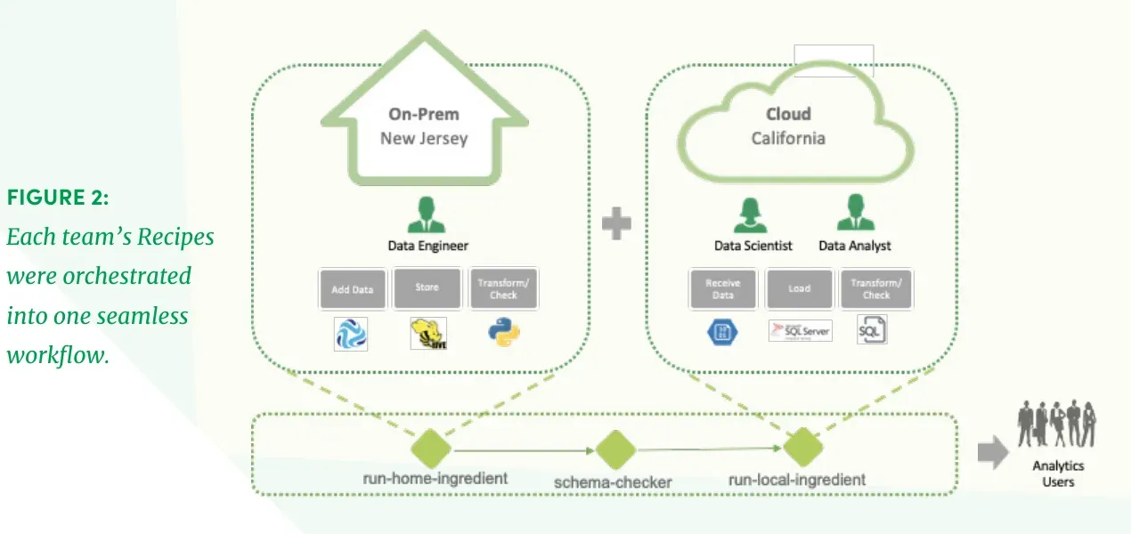 Both teams' pipelines orchestrated as one workflow: run-home-ingredient, then schema-checker, then run-local-ingredient, feeding the analytics users