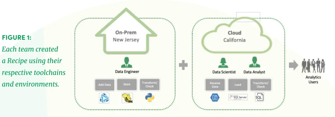 On-prem New Jersey and cloud California, each with its own toolchain: the on-prem team adds, stores, and transforms with Hive and Python, the Azure team receives, loads, and transforms with SQL Server and SQL