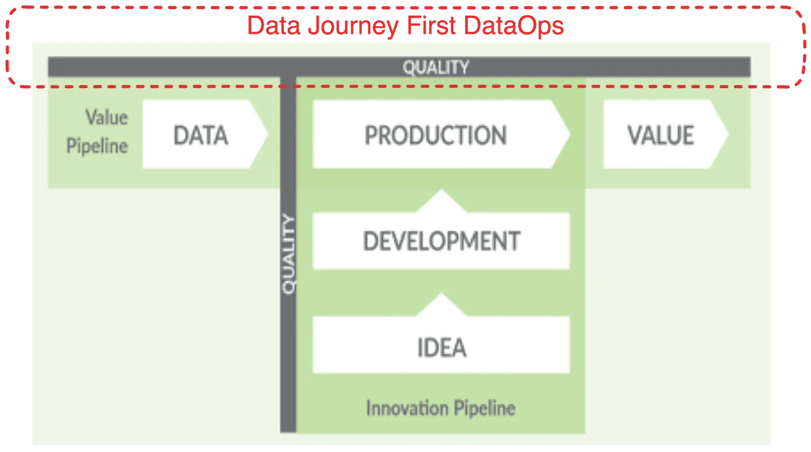 Data Journey First DataOps