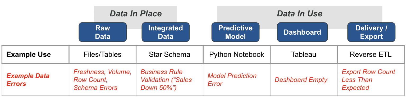 Bridging the Gap: How 'Data in Place' and 'Data in Use' Define Complete Data Observability