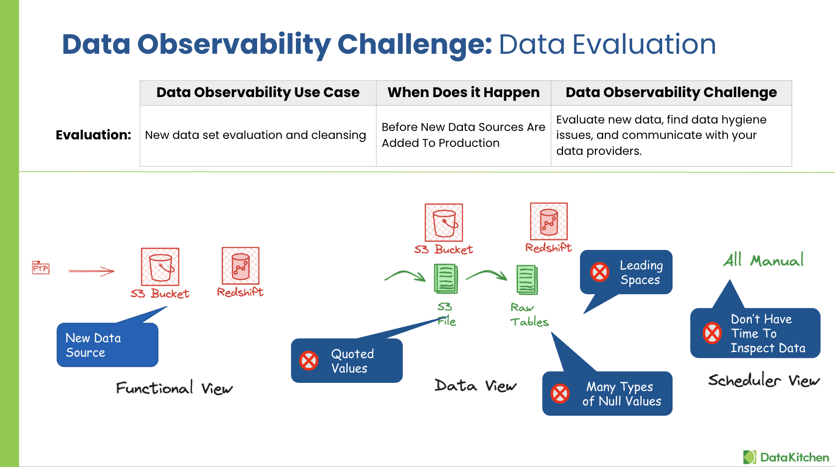 The Five Use Cases in Data Observability: (#1) Data Quality in New Data Sources