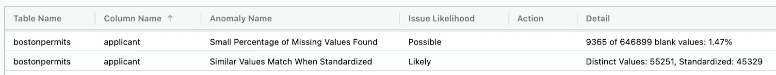 TestGen findings for the applicant field showing blank values and standardization issues