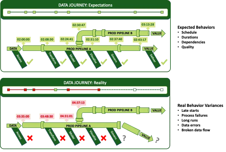 Data journey expectations vs reality