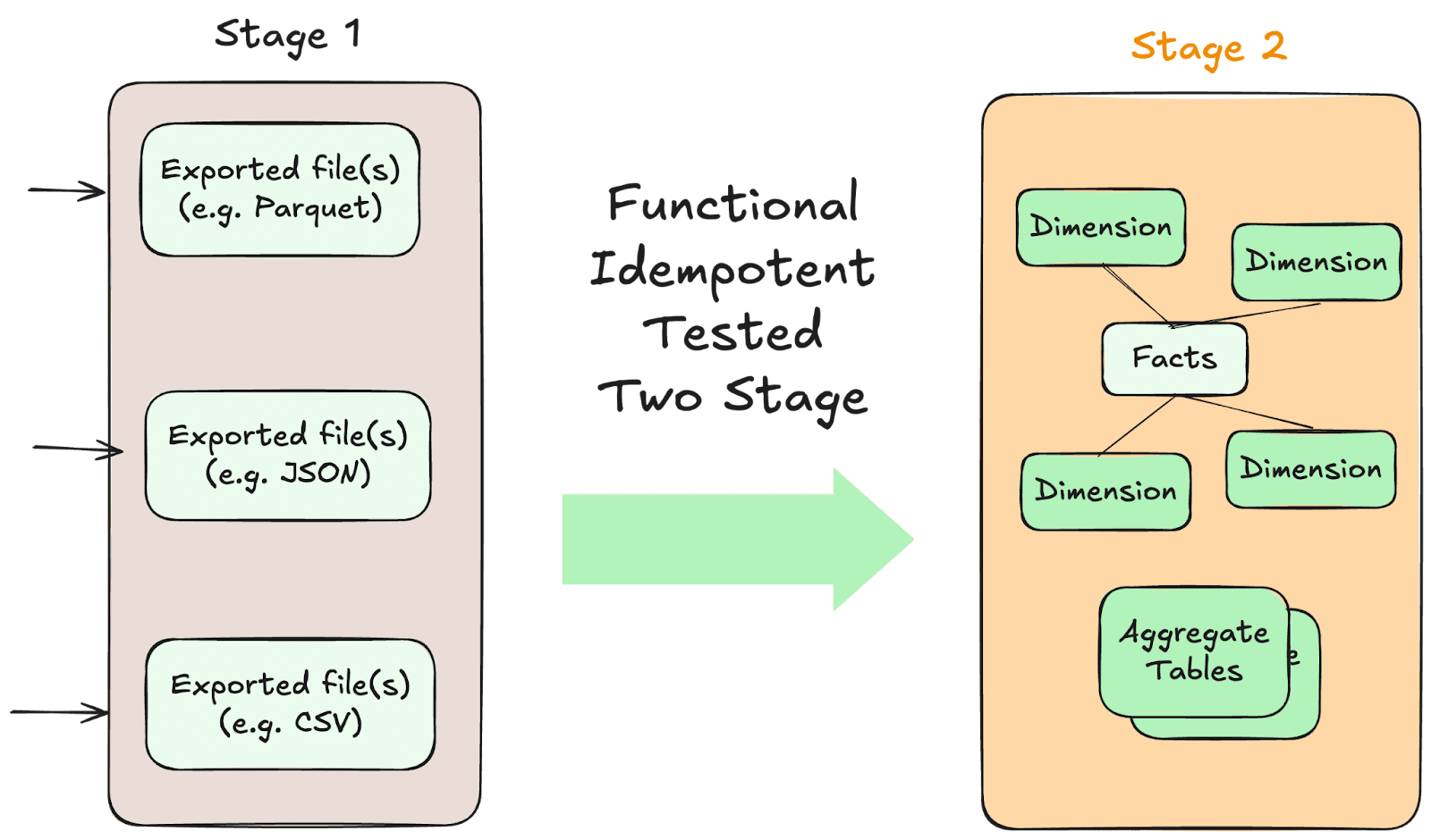 FITT data architecture