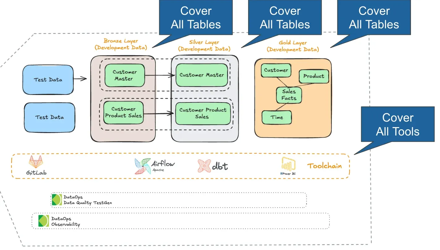 Medallion architecture layers — Bronze, Silver, and Gold