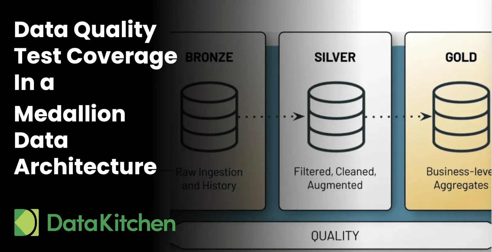 Data Quality Test Coverage in a Medallion Data Architecture