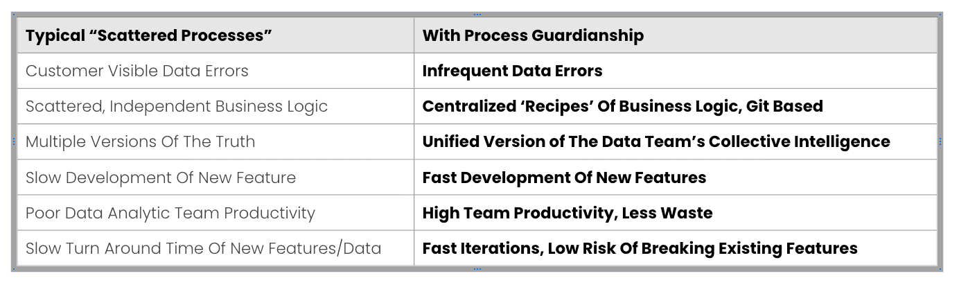 Scattered Process vs Process Guardianship
