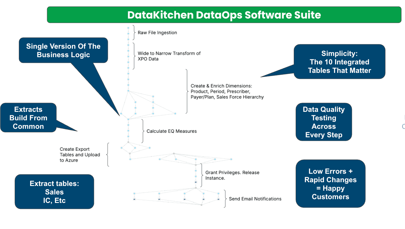 An example of a process to guard from a DataKitchen DataOps Automation Recipe.