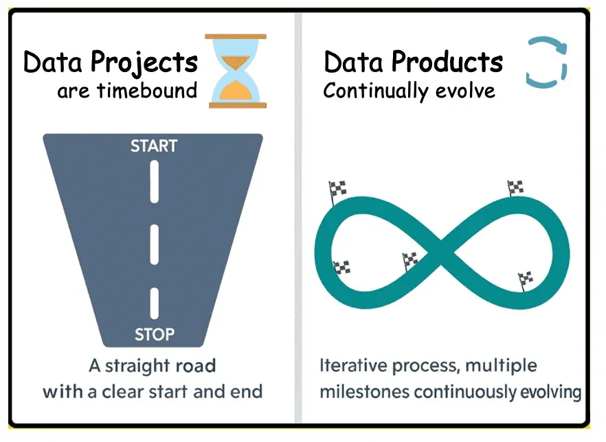 Data projects vs data products