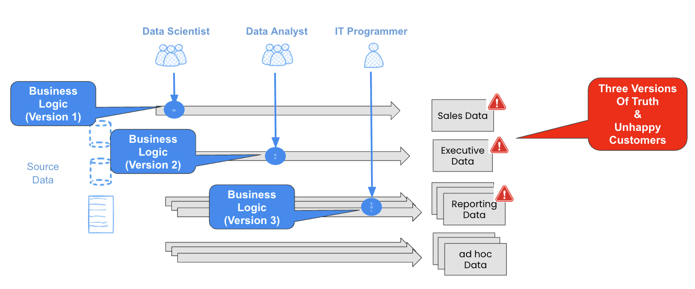 Multiple Versions Business Logic Create Mutiple Versions Of The Truth