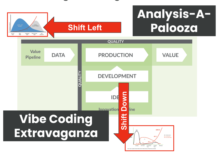 Shift Left And Shift Down To Fix The Analysis-A-Palooza And The Vibe Coding Extravaganza