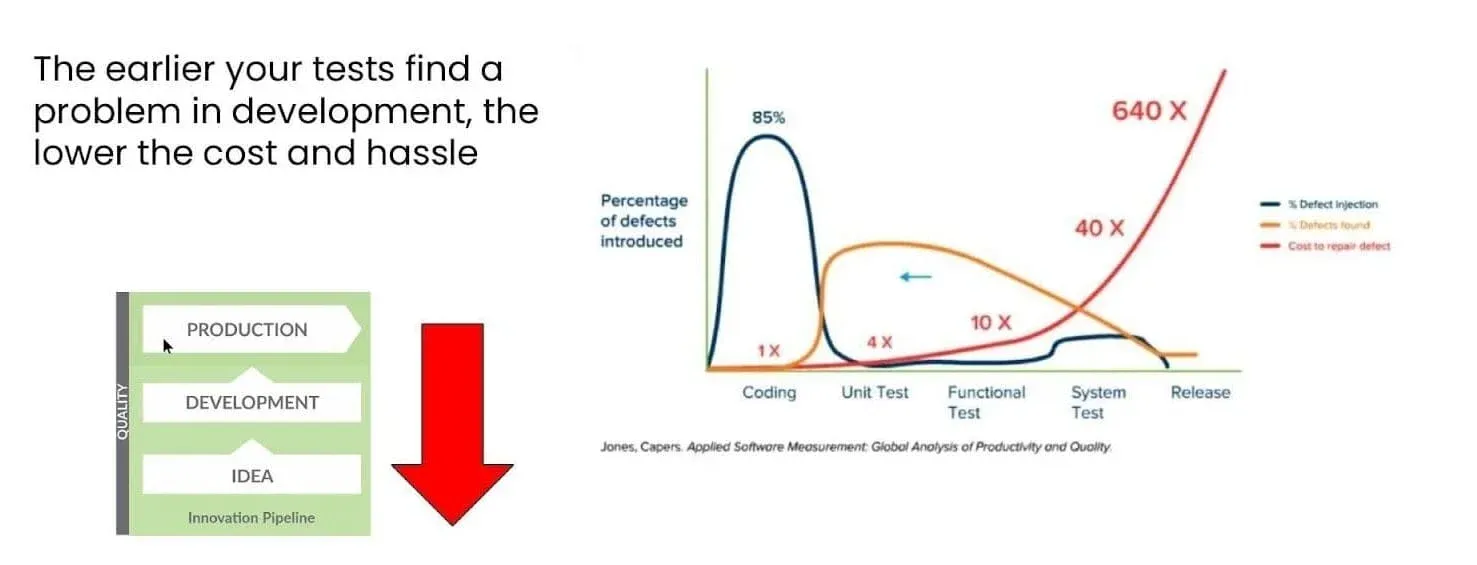 Shift Down Test Coverage Saves Costs
