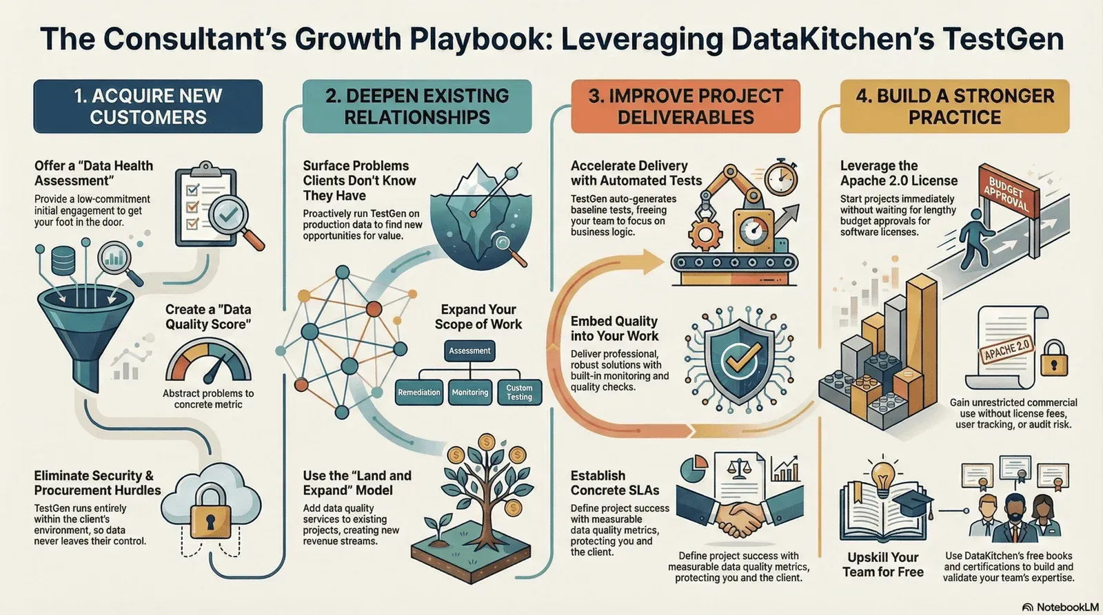 The Data Consultant's Growth Playbook: Accelerating Client Acquisition and Retention with DataKitchen's Open Source TestGen