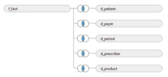 Tableau visualization interface showing fact table measures and dimension attributes in the field panes