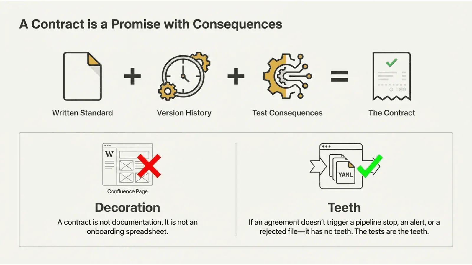 Data contract components