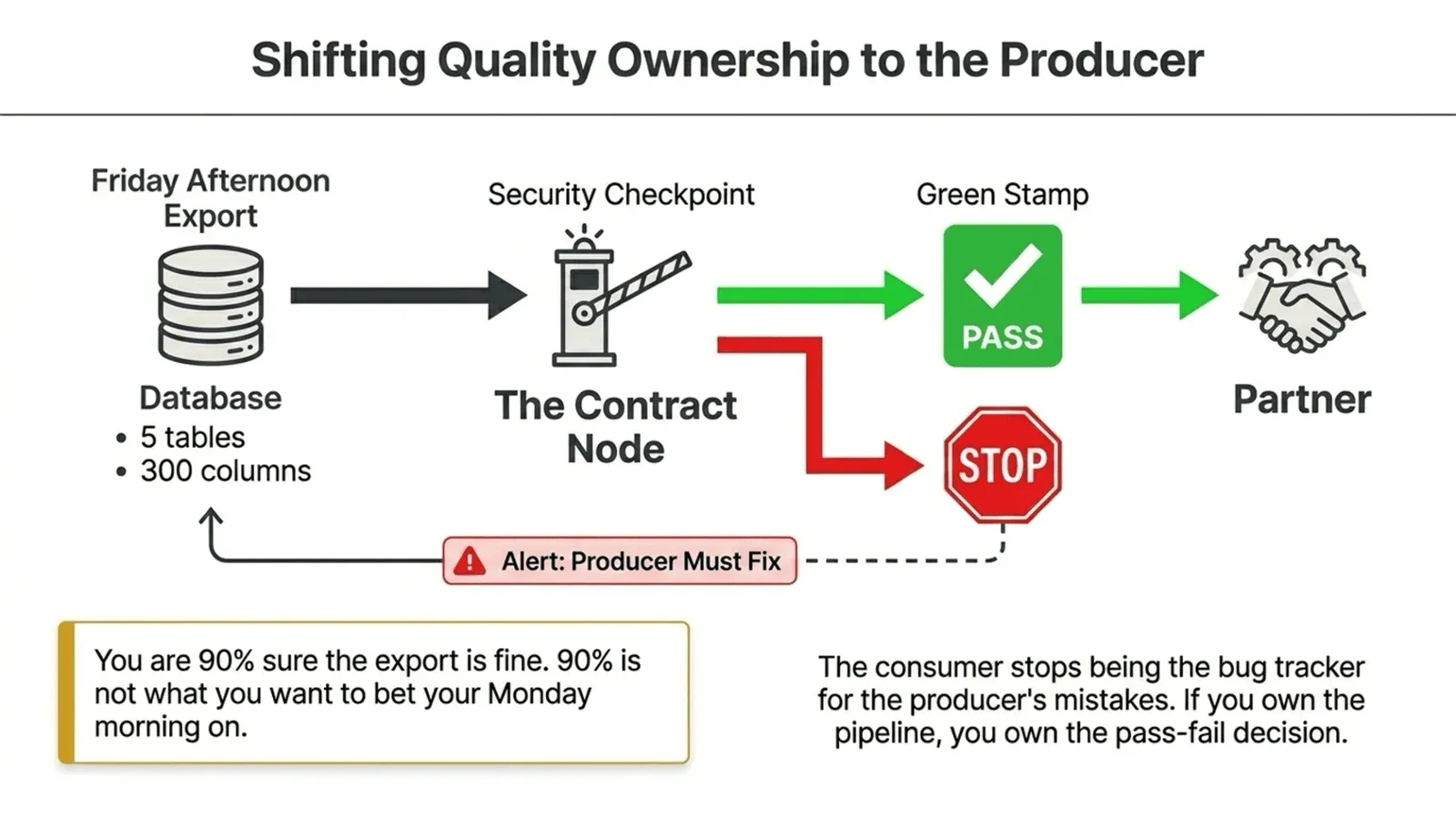 Contract gate at end of pipeline
