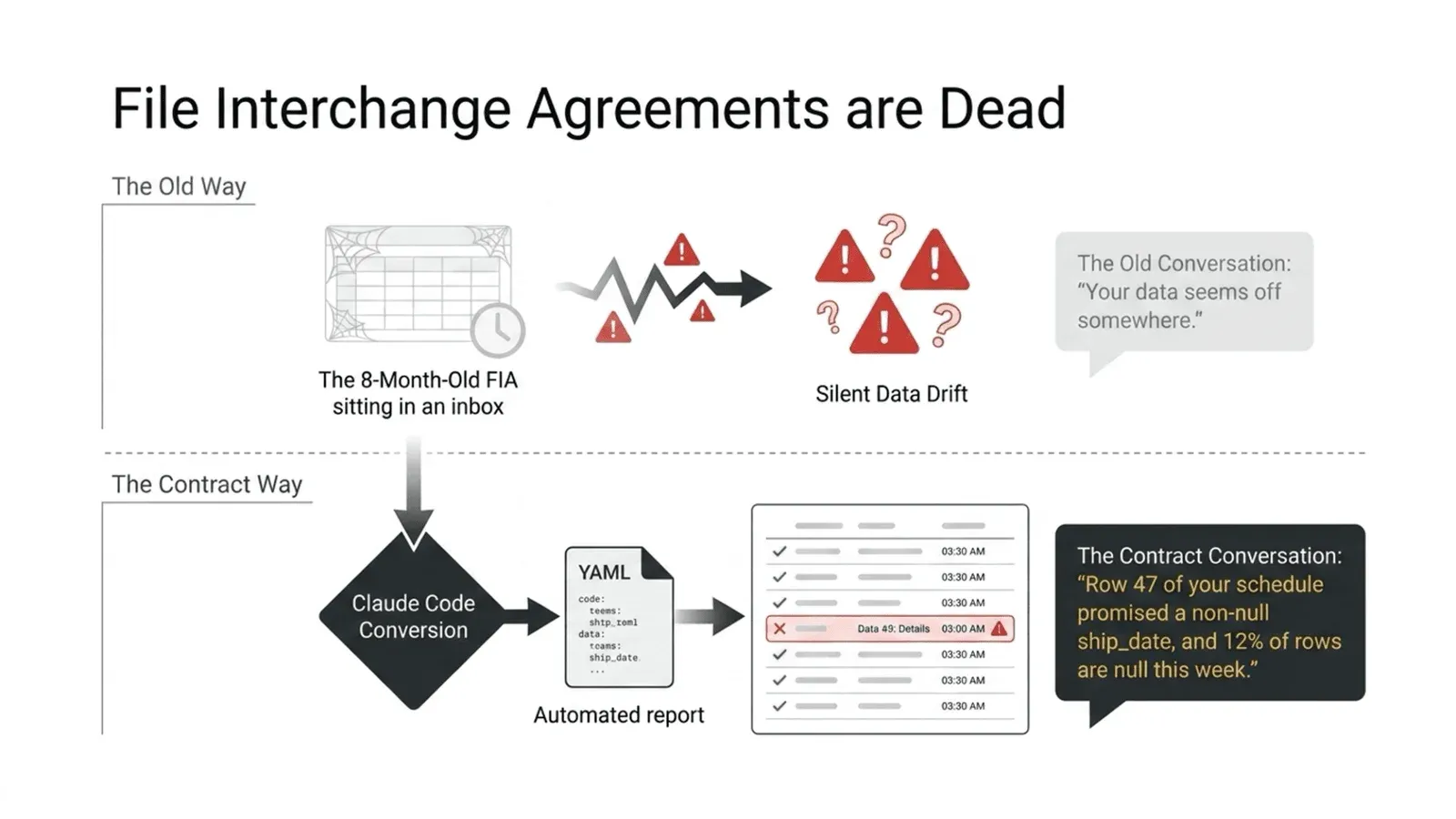 Contract enforcement on vendor delivery