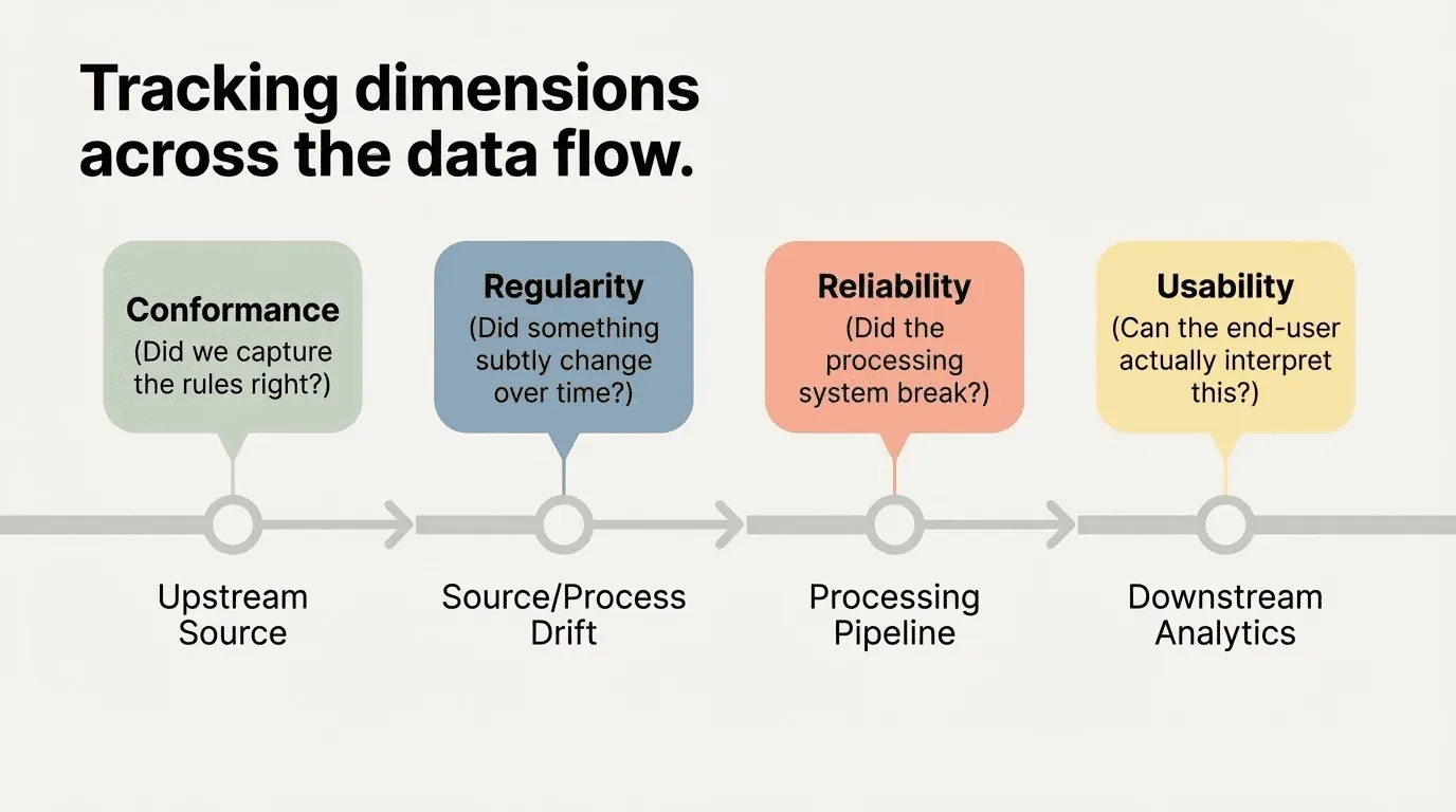 Mapping Impact Dimensions to the data flow