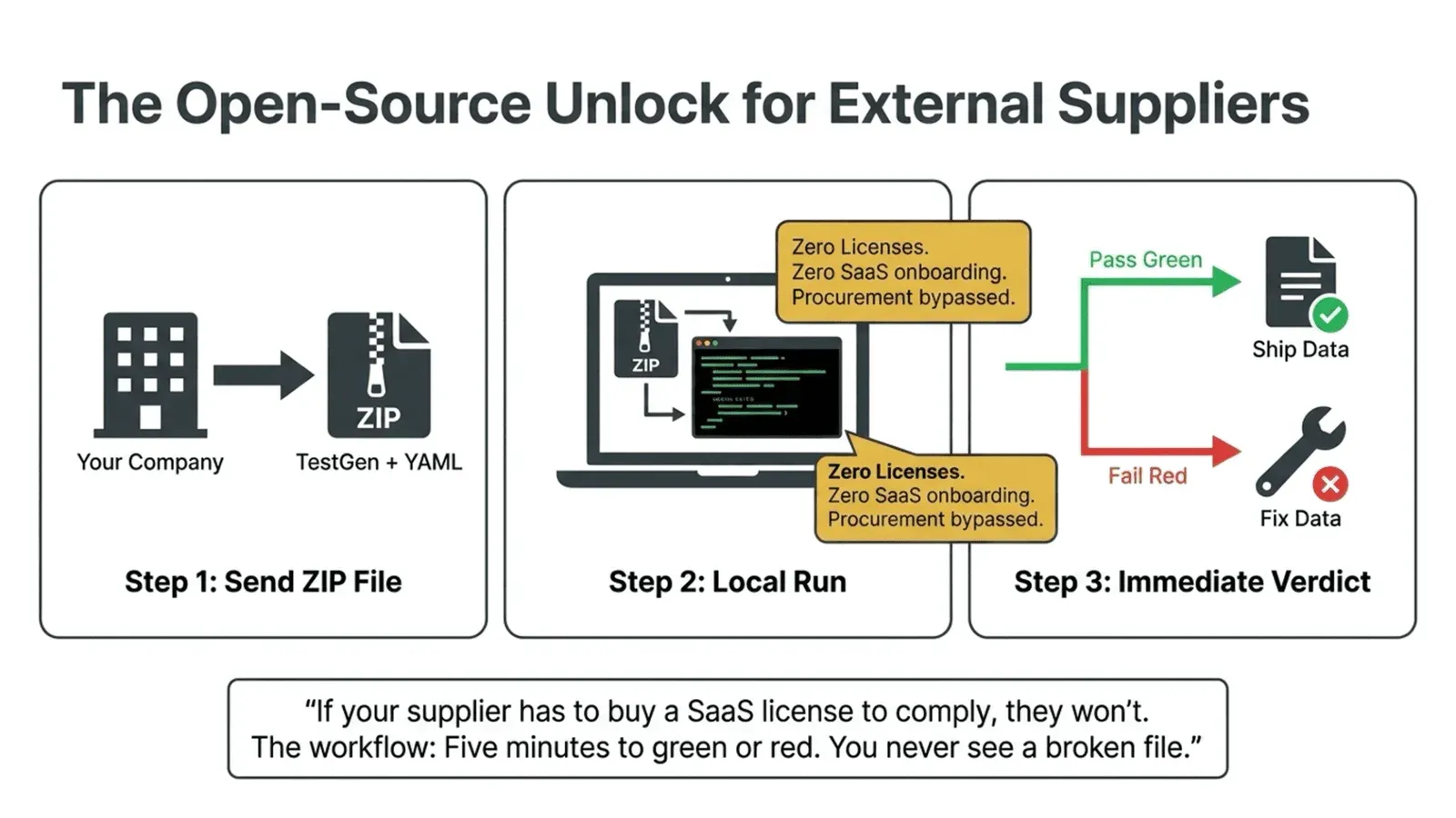 Supplier-side TestGen run